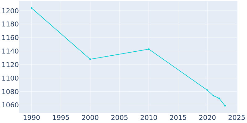 Population Graph For Little Valley, 1990 - 2022