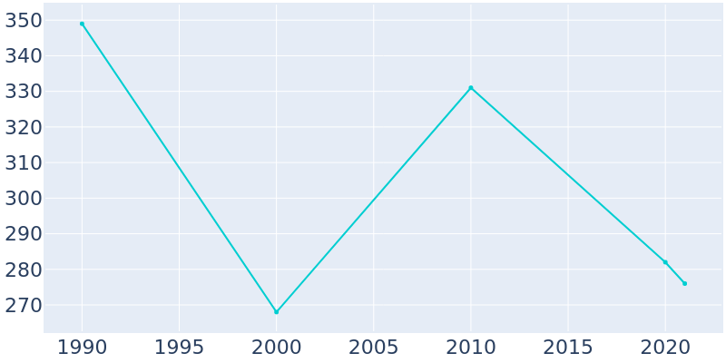 Population Graph For Little York, 1990 - 2022