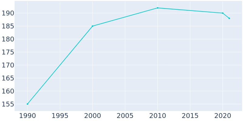 Population Graph For Little York, 1990 - 2022