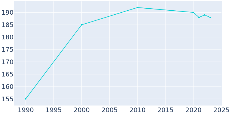 Population Graph For Little York, 1990 - 2022