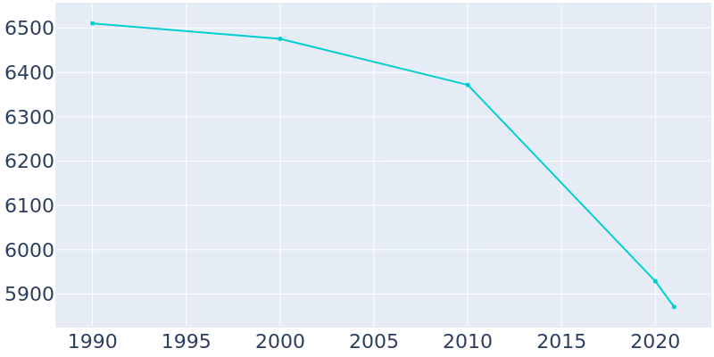 Population Graph For Littlefield, 1990 - 2022