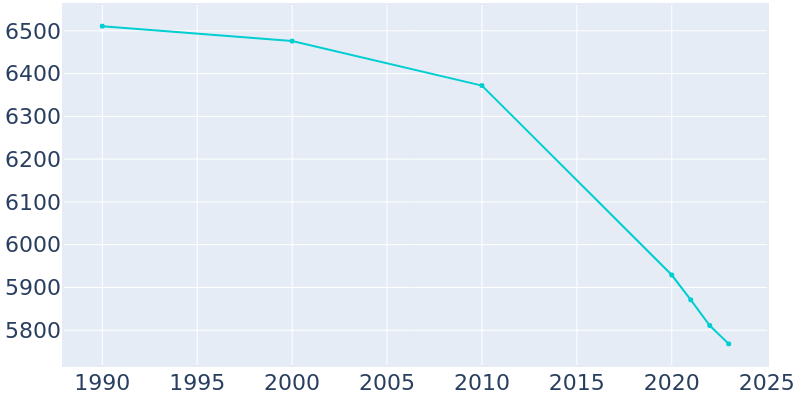 Population Graph For Littlefield, 1990 - 2022