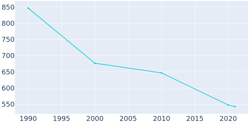 Population Graph For Littlefork, 1990 - 2022