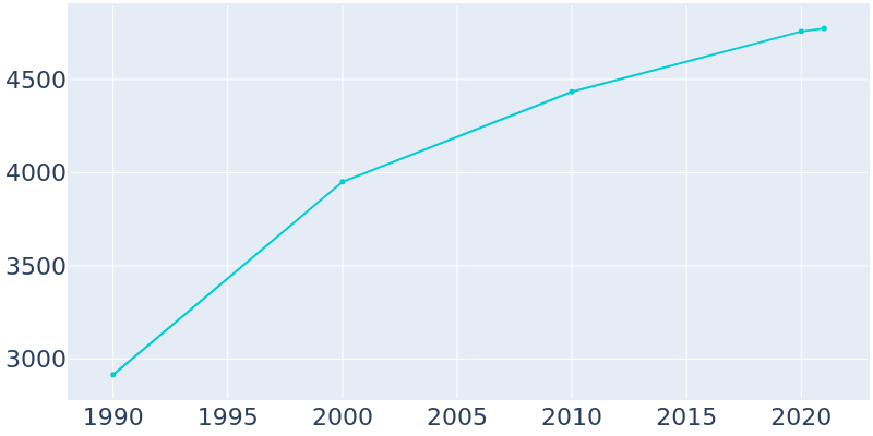 Population Graph For Littlestown, 1990 - 2022
