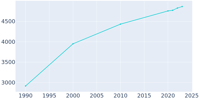 Population Graph For Littlestown, 1990 - 2022