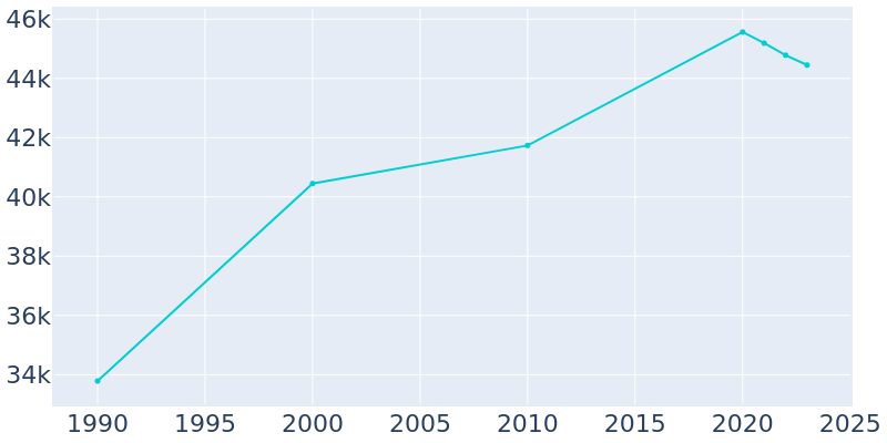 Population Graph For Littleton, 1990 - 2022