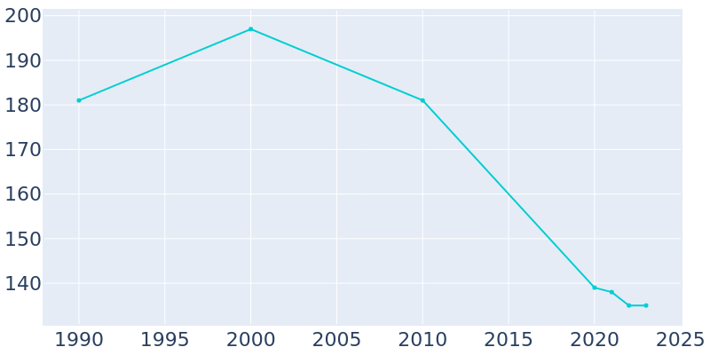 Population Graph For Littleton, 1990 - 2022