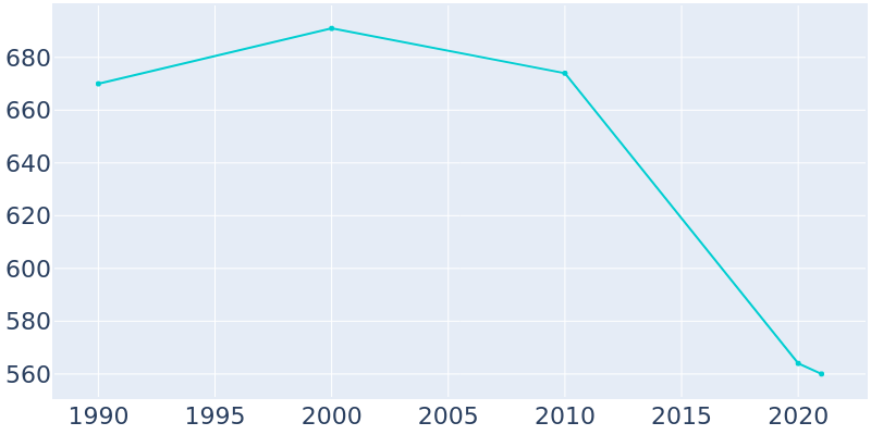 Population Graph For Littleton, 1990 - 2022