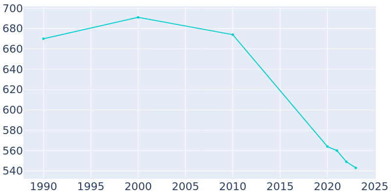 Population Graph For Littleton, 1990 - 2022