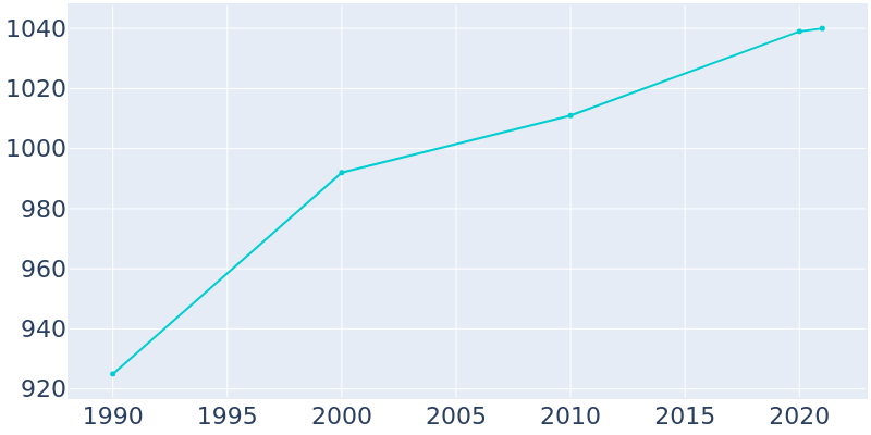 Population Graph For Littleville, 1990 - 2022