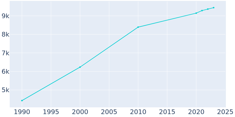 Population Graph For Live Oak, 1990 - 2022