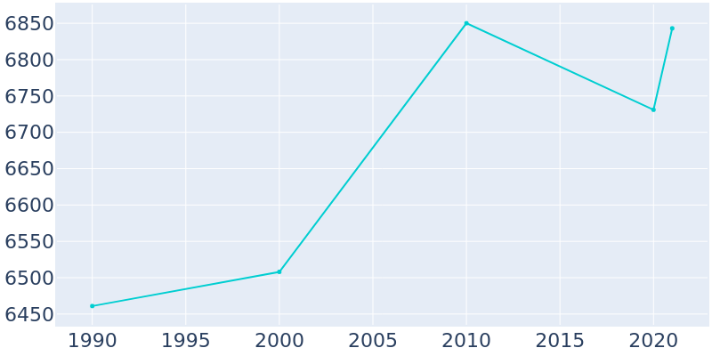 Population Graph For Live Oak, 1990 - 2022