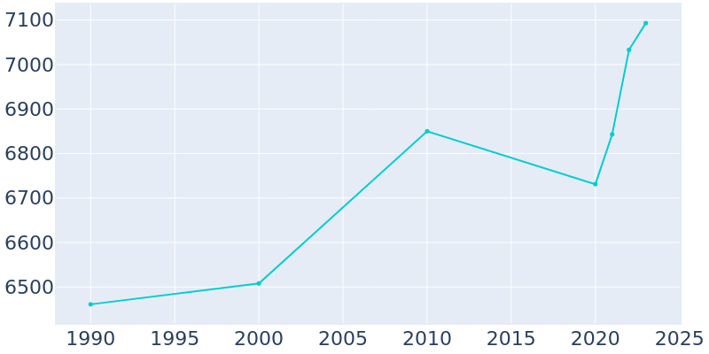 Population Graph For Live Oak, 1990 - 2022