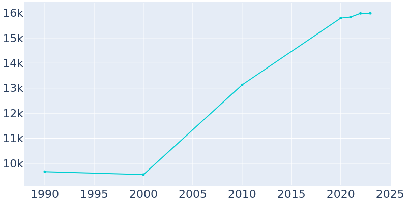 Population Graph For Live Oak, 1990 - 2022