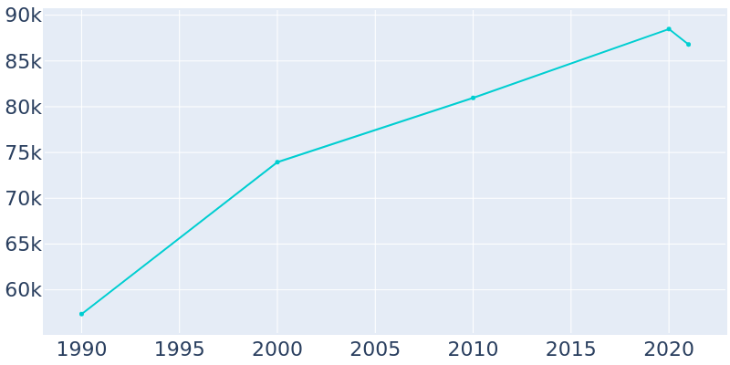 Population Graph For Livermore, 1990 - 2022