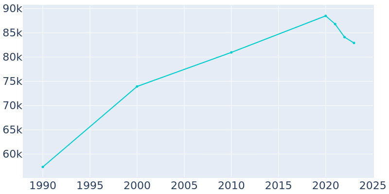 Population Graph For Livermore, 1990 - 2022