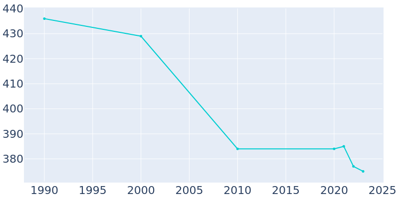 Population Graph For Livermore, 1990 - 2022