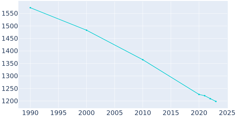 Population Graph For Livermore, 1990 - 2022