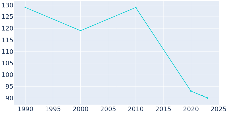 Population Graph For Liverpool, 1990 - 2022