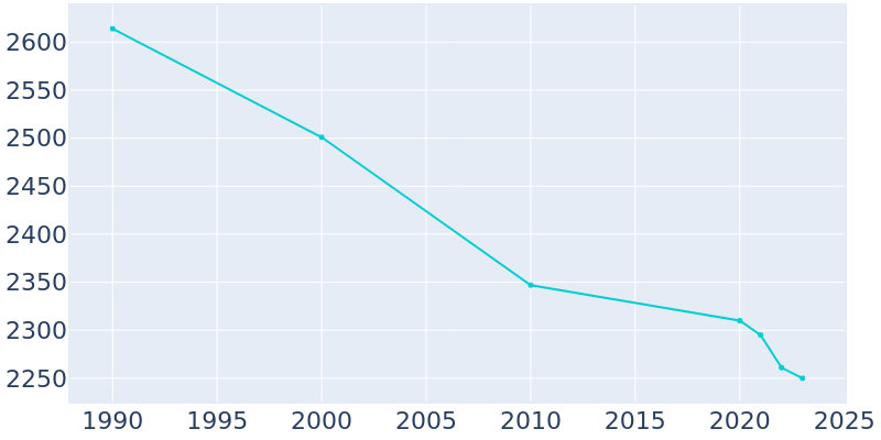 Population Graph For Liverpool, 1990 - 2022