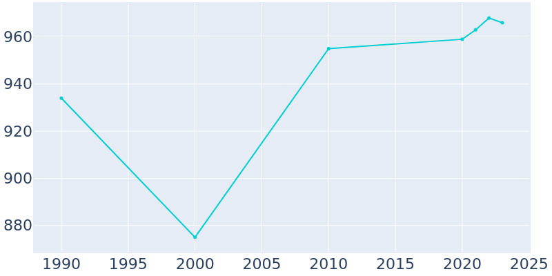 Population Graph For Liverpool, 1990 - 2022