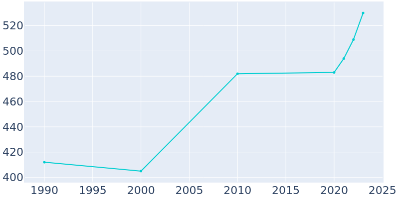 Population Graph For Liverpool, 1990 - 2022