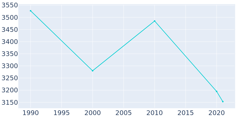 Population Graph For Livingston, 1990 - 2022