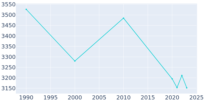 Population Graph For Livingston, 1990 - 2022