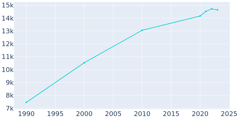 Population Graph For Livingston, 1990 - 2022