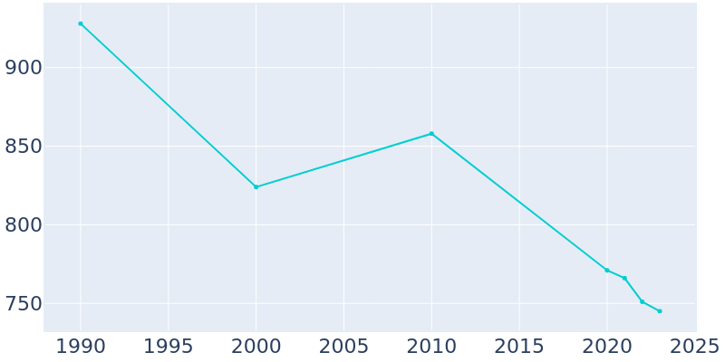 Population Graph For Livingston, 1990 - 2022