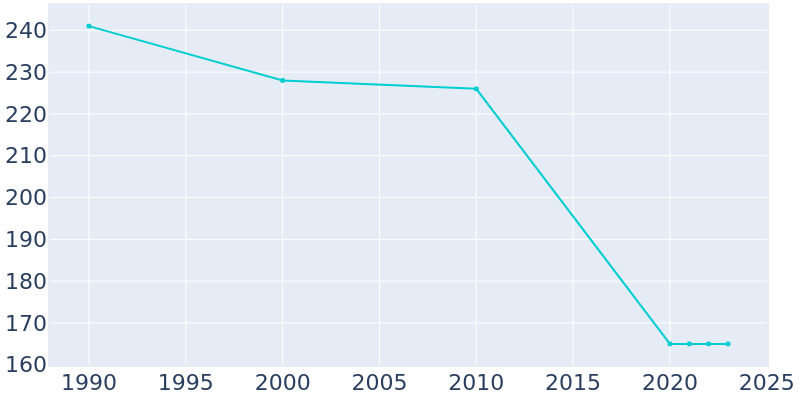 Population Graph For Livingston, 1990 - 2022