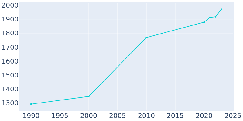 Population Graph For Livingston, 1990 - 2022