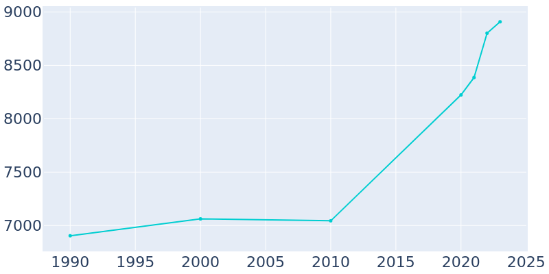 Population Graph For Livingston, 1990 - 2022