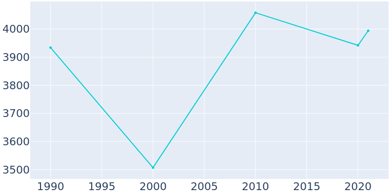 Population Graph For Livingston, 1990 - 2022