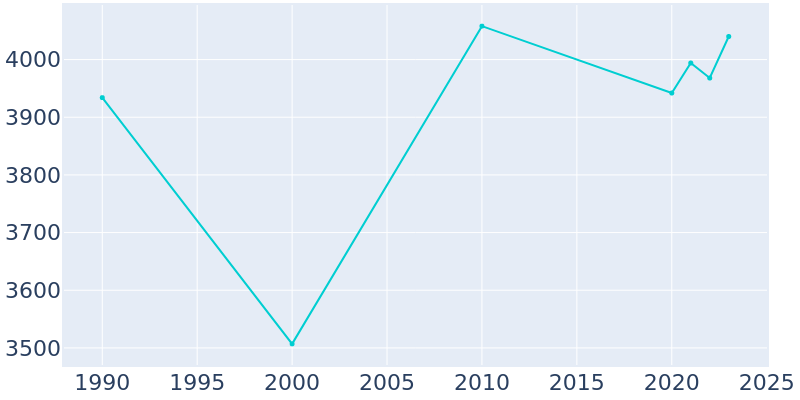 Population Graph For Livingston, 1990 - 2022