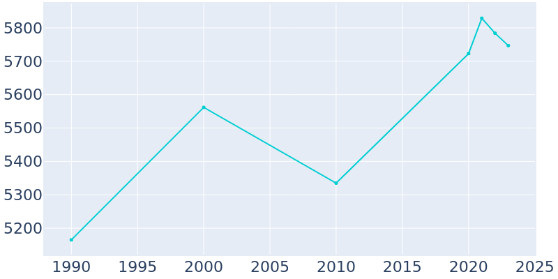 Population Graph For Livingston, 1990 - 2022