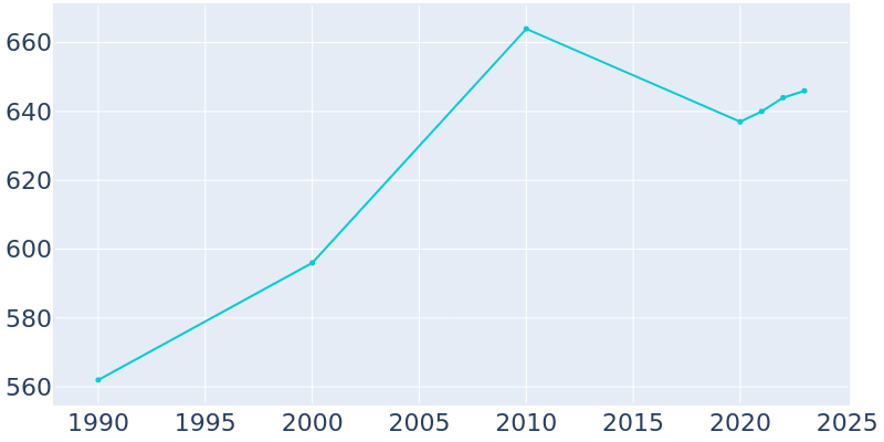 Population Graph For Livingston, 1990 - 2022