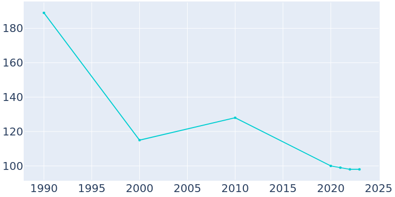 Population Graph For Livonia, 1990 - 2022