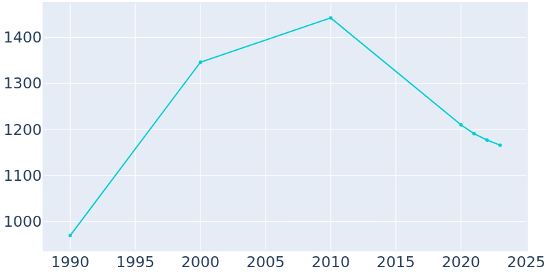 Population Graph For Livonia, 1990 - 2022