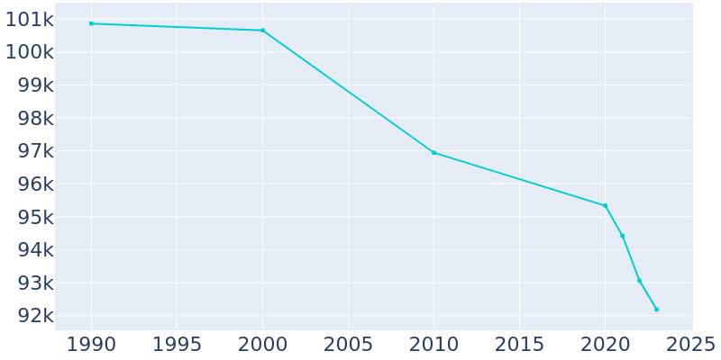 Population Graph For Livonia, 1990 - 2022