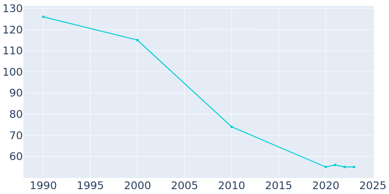 Population Graph For Livonia, 1990 - 2022