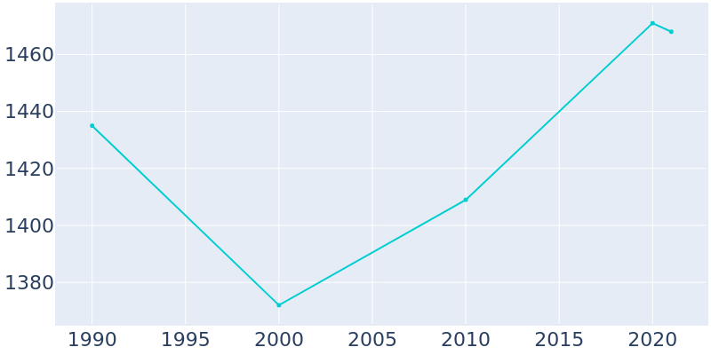 Population Graph For Livonia, 1990 - 2022