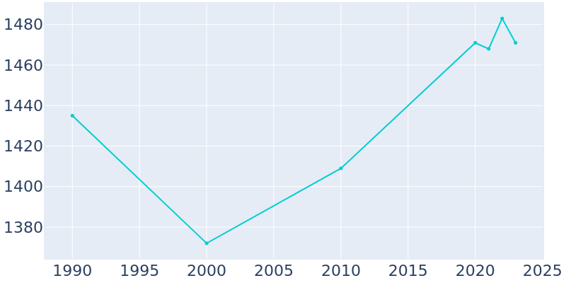 Population Graph For Livonia, 1990 - 2022