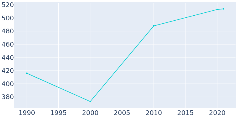 Population Graph For Lizton, 1990 - 2022