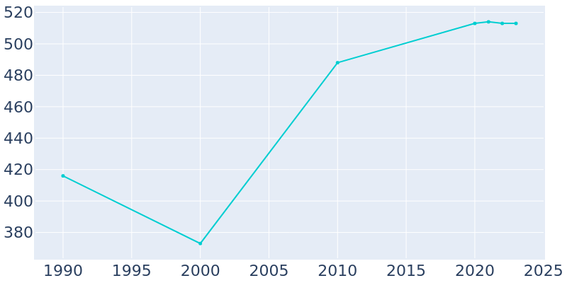 Population Graph For Lizton, 1990 - 2022