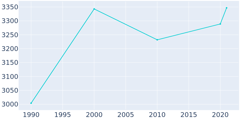 Population Graph For Llano, 1990 - 2022