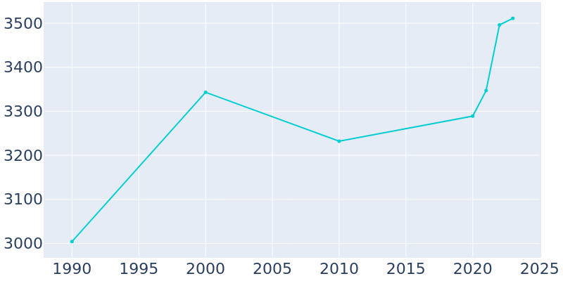 Population Graph For Llano, 1990 - 2022