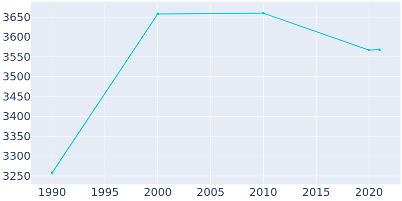 Population Graph For Lloyd Harbor, 1990 - 2022