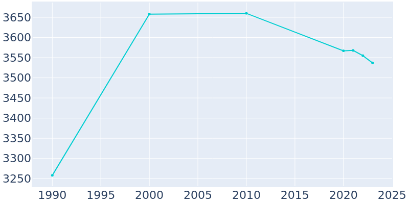 Population Graph For Lloyd Harbor, 1990 - 2022