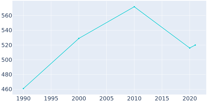 Population Graph For Loa, 1990 - 2022